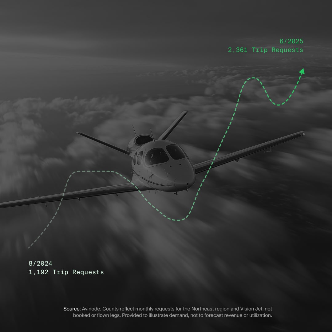 A small plane flies above clouds with a green dotted line showing an upward trend in trip requests. Numbers: August 2024, 1,192 requests; June 2025, 2,361 requests.